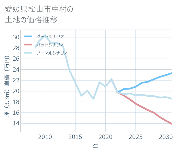 愛媛県松山市中村の土地価格推移