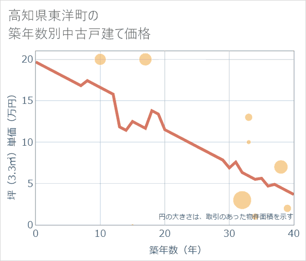 高知県東洋町の築年数別の中古戸建て坪単価