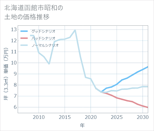 北海道函館市昭和の土地価格推移