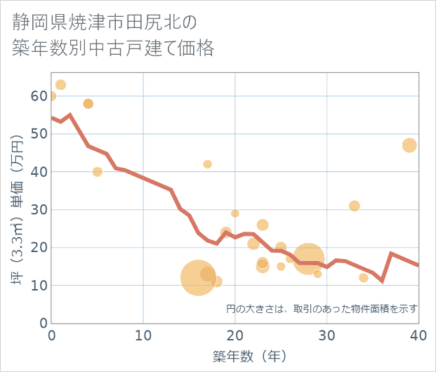 静岡県焼津市田尻北の築年数別の中古戸建て坪単価