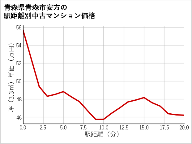 青森県青森市安方の徒歩距離別の中古マンション坪単価