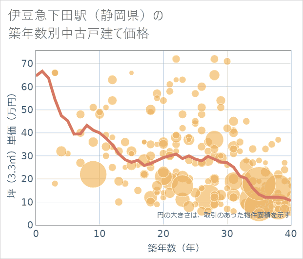 伊豆急下田駅(静岡県)の築年数別の中古戸建て坪単価