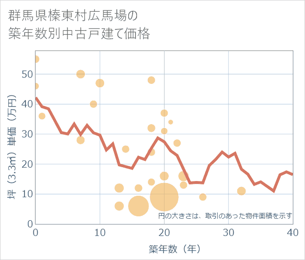 群馬県榛東村広馬場の築年数別の中古戸建て坪単価