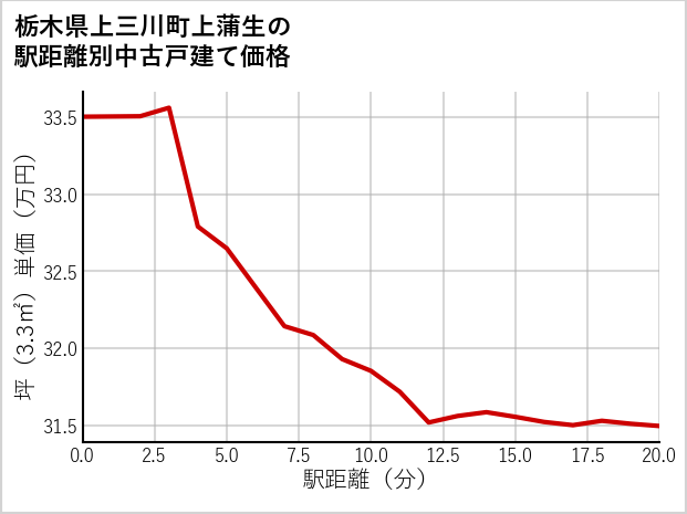 栃木県上三川町上蒲生の徒歩距離別の中古戸建て坪単価