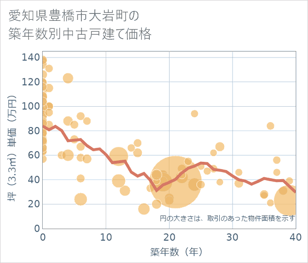 愛知県豊橋市大岩町の築年数別の中古戸建て坪単価