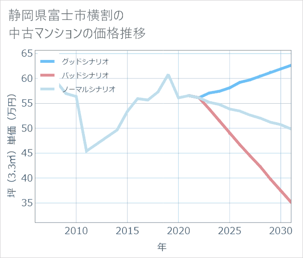 静岡県富士市横割の中古マンション価格推移
