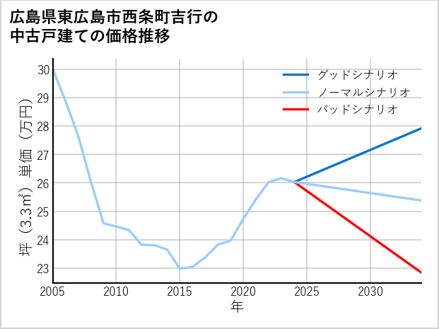 広島県東広島市西条町吉行の中古戸建て価格推移