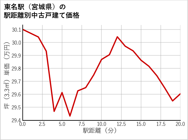 東名駅（宮城県）の徒歩距離別の中古戸建て坪単価