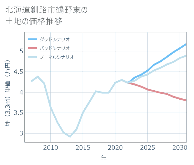 北海道釧路市鶴野東の土地価格推移