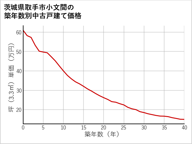 茨城県取手市小文間の築年数別の中古戸建て坪単価