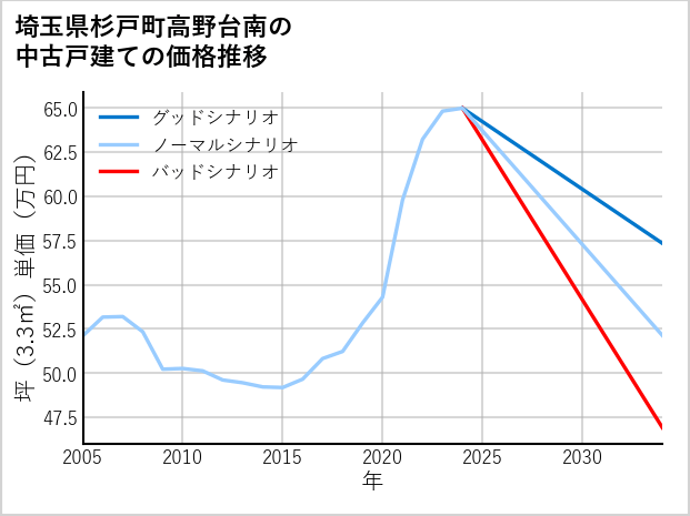 埼玉県杉戸町高野台南の中古戸建て価格推移