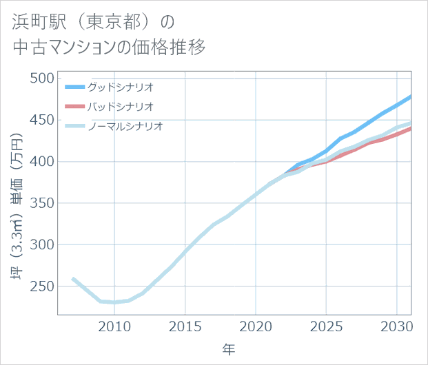 浜町駅(東京都)の中古マンション価格推移