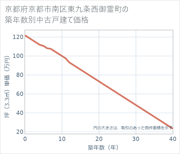 京都府京都市南区東九条西御霊町の築年数別の中古戸建て坪単価