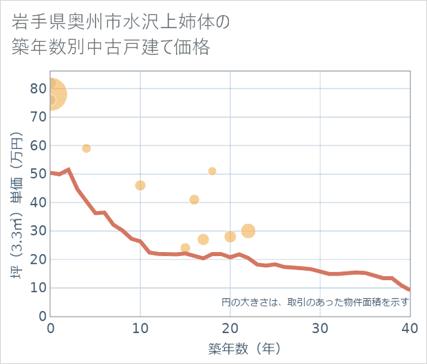 岩手県奥州市水沢上姉体の築年数別の中古戸建て坪単価