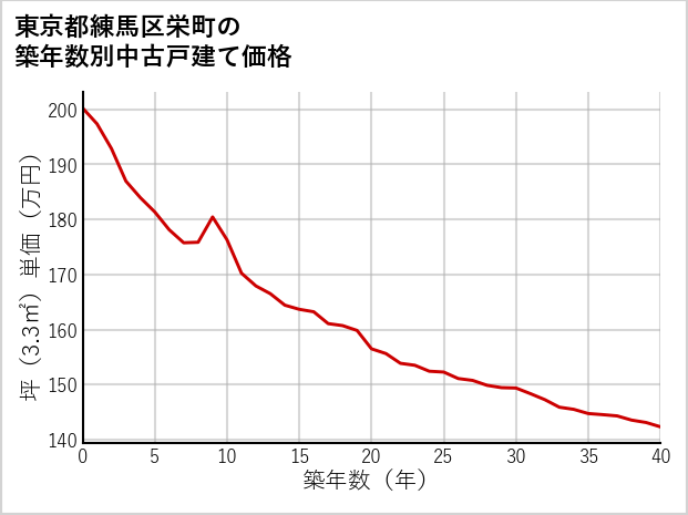 東京都練馬区栄町の築年数別の中古戸建て坪単価
