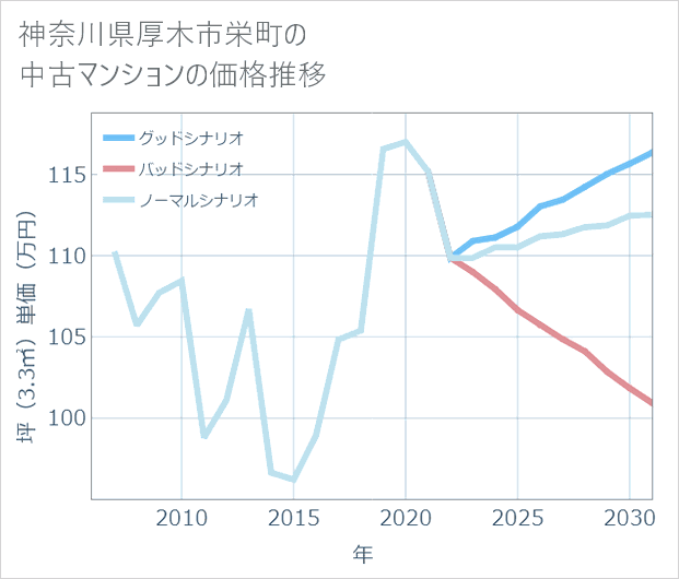 神奈川県厚木市栄町の中古マンション価格推移