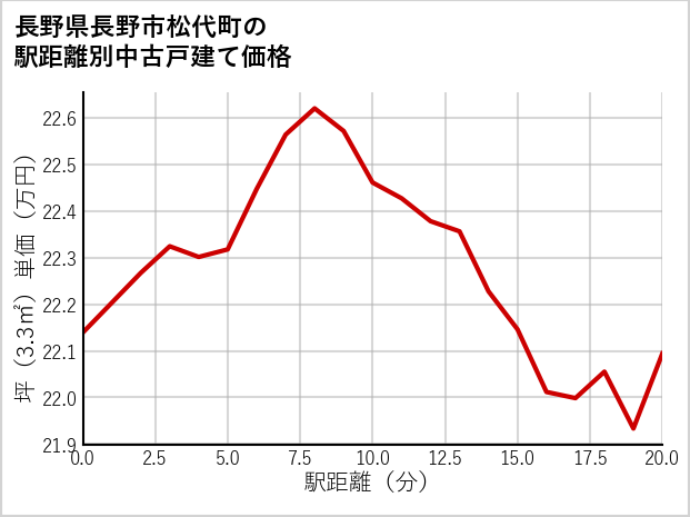 長野県長野市松代町の徒歩距離別の中古戸建て坪単価