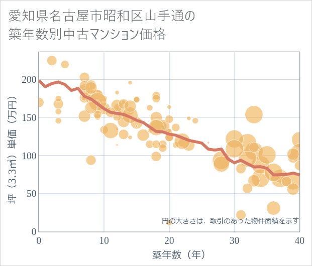 愛知県名古屋市昭和区山手通の築年数別の中古マンション坪単価