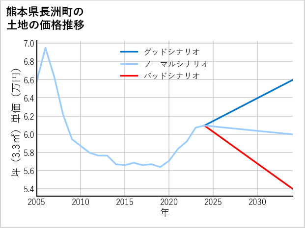 熊本県長洲町の土地価格推移