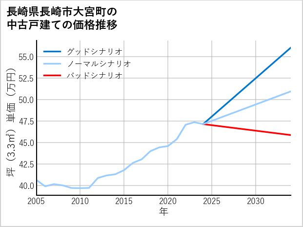 長崎県長崎市大宮町の中古戸建て価格推移