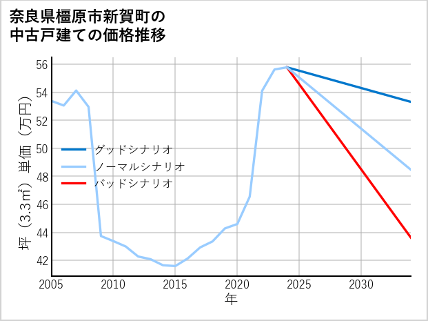 奈良県橿原市新賀町の中古戸建て価格推移