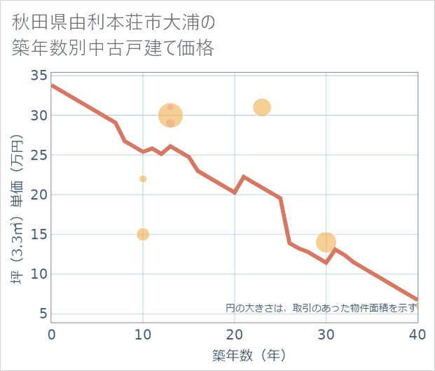 秋田県由利本荘市大浦の築年数別の中古戸建て坪単価