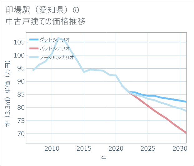 印場駅(愛知県)の中古戸建て価格推移