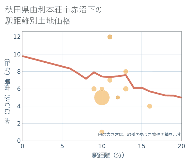 秋田県由利本荘市赤沼下の徒歩距離別の土地坪単価