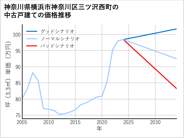 神奈川県横浜市神奈川区三ツ沢西町の中古戸建て価格推移