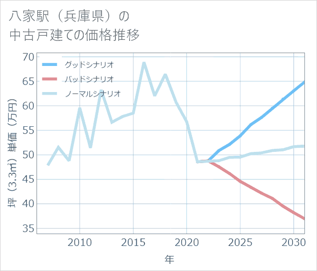 八家駅(兵庫県)の中古戸建て価格推移