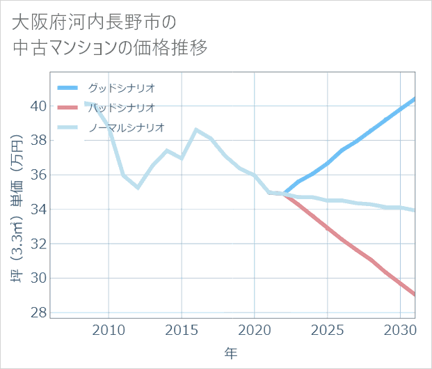 大阪府河内長野市の中古マンション価格推移