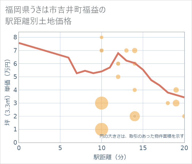 福岡県うきは市吉井町福益の徒歩距離別の土地坪単価