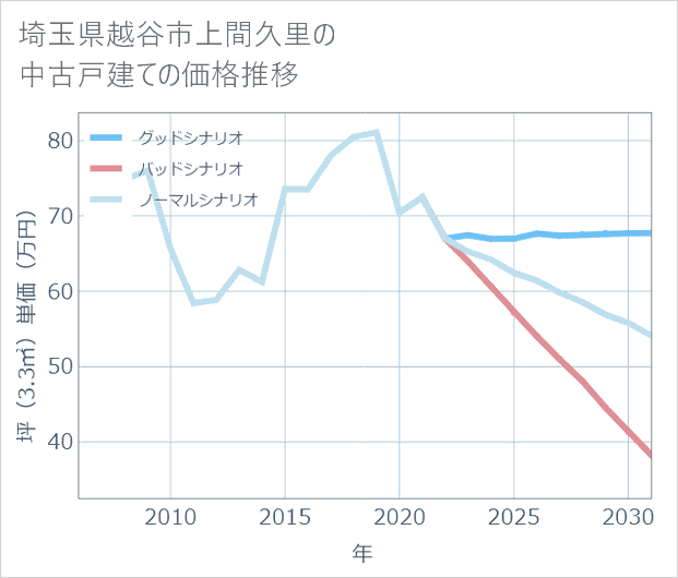 埼玉県越谷市上間久里の中古戸建て価格推移