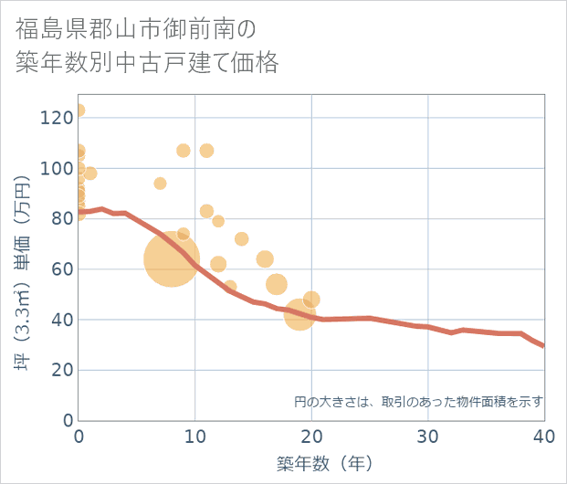 福島県郡山市御前南の築年数別の中古戸建て坪単価