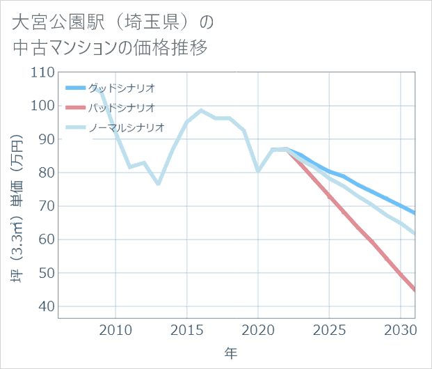 大宮公園駅(埼玉県)の中古マンション価格推移