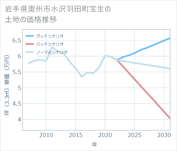 岩手県奥州市水沢羽田町宝生の土地価格推移