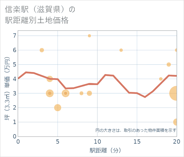 信楽駅(滋賀県)の徒歩距離別の土地坪単価
