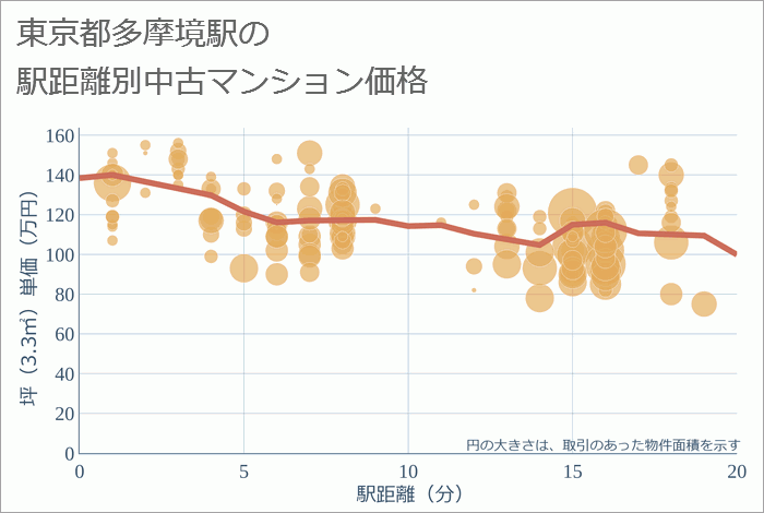 多摩境駅（東京都）の徒歩距離別の中古マンション坪単価