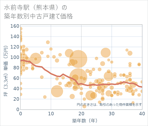 水前寺駅(熊本県)の築年数別の中古戸建て坪単価
