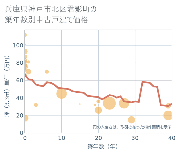 兵庫県神戸市北区君影町の築年数別の中古戸建て坪単価