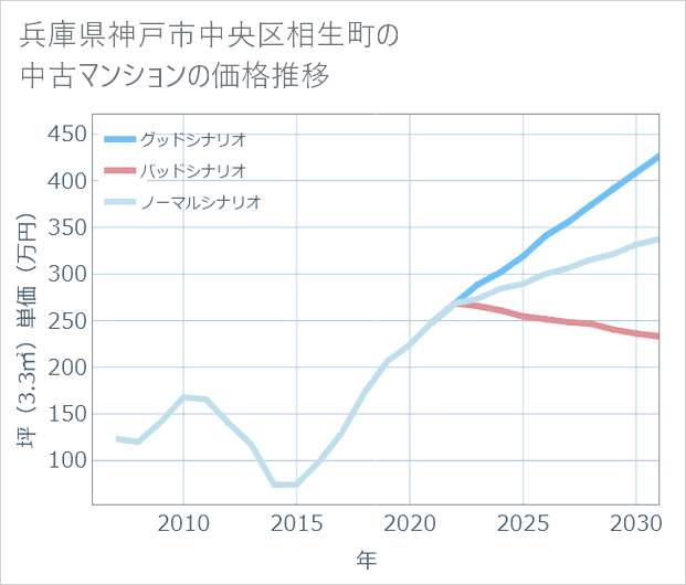 兵庫県神戸市中央区相生町の中古マンション価格推移