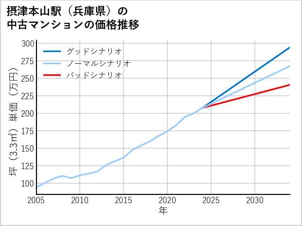 摂津本山駅（兵庫県）の中古マンション価格推移