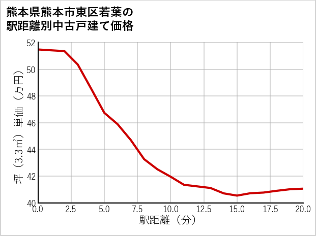 熊本県熊本市東区若葉の徒歩距離別の中古戸建て坪単価