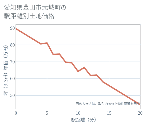 愛知県豊田市元城町の徒歩距離別の土地坪単価
