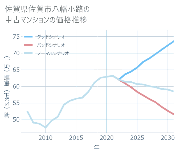 佐賀県佐賀市八幡小路の中古マンション価格推移