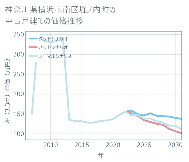 神奈川県横浜市南区堀ノ内町の中古戸建て価格推移