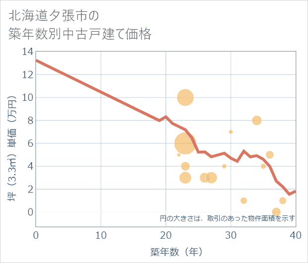 北海道夕張市の築年数別の中古戸建て坪単価