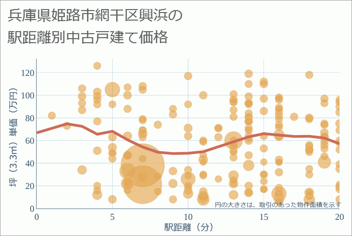 兵庫県姫路市網干区興浜の徒歩距離別の中古戸建て坪単価