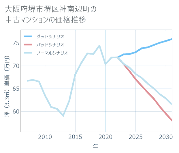 大阪府堺市堺区神南辺町の中古マンション価格推移