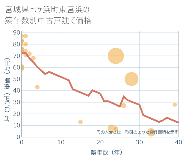 宮城県七ケ浜町東宮浜の築年数別の中古戸建て坪単価